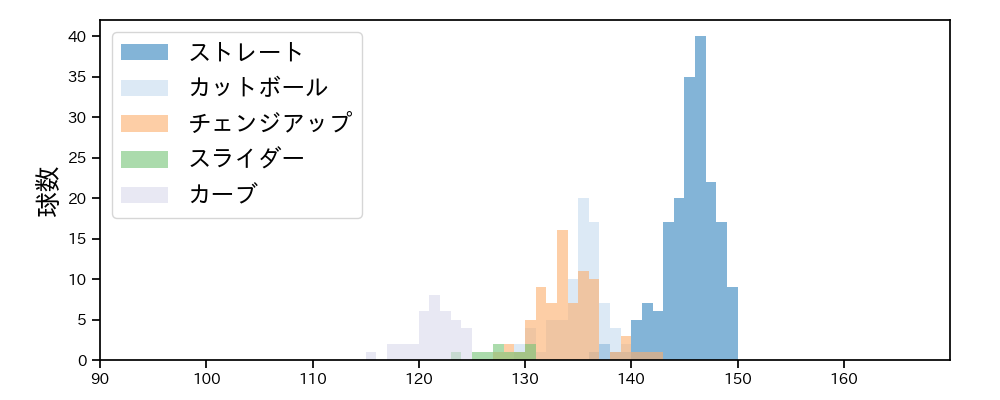 早川 隆久 球種&球速の分布1(2021年9月)