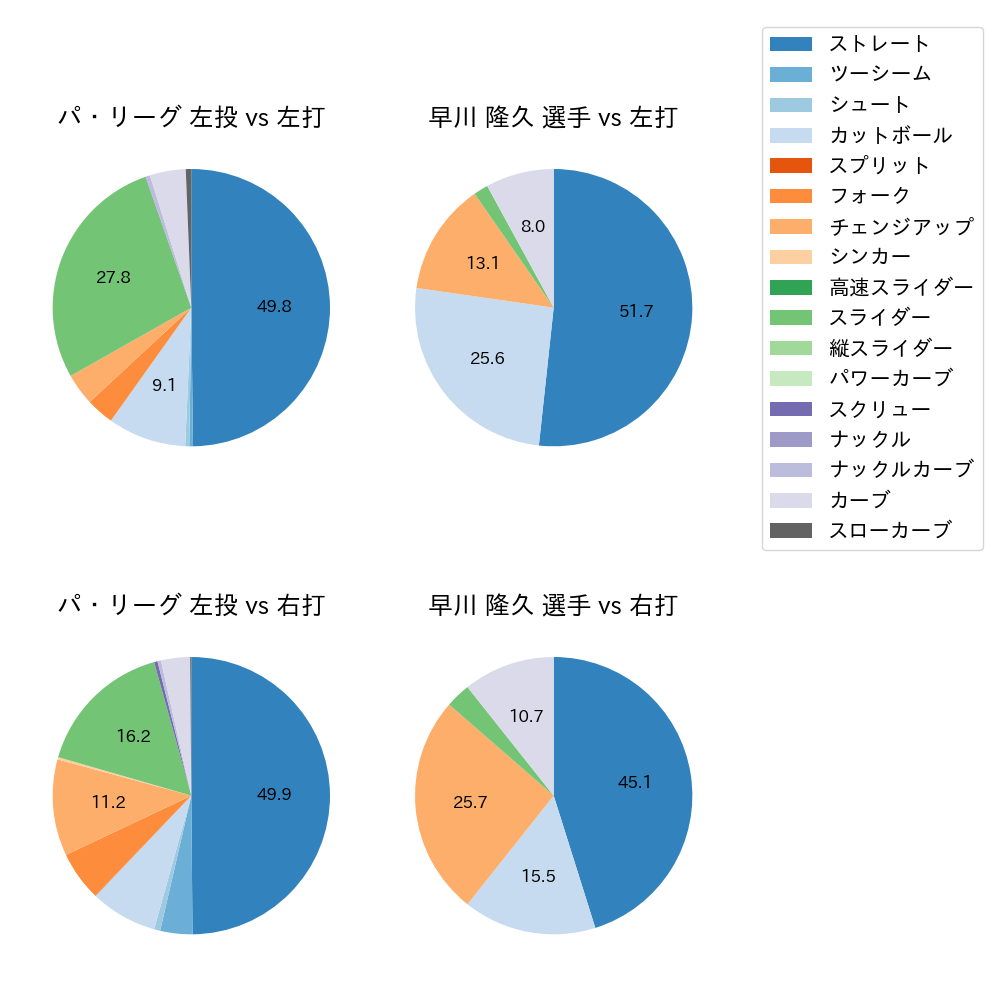 早川 隆久 球種割合(2021年9月)