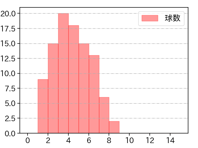 早川 隆久 打者に投じた球数分布(2021年9月)