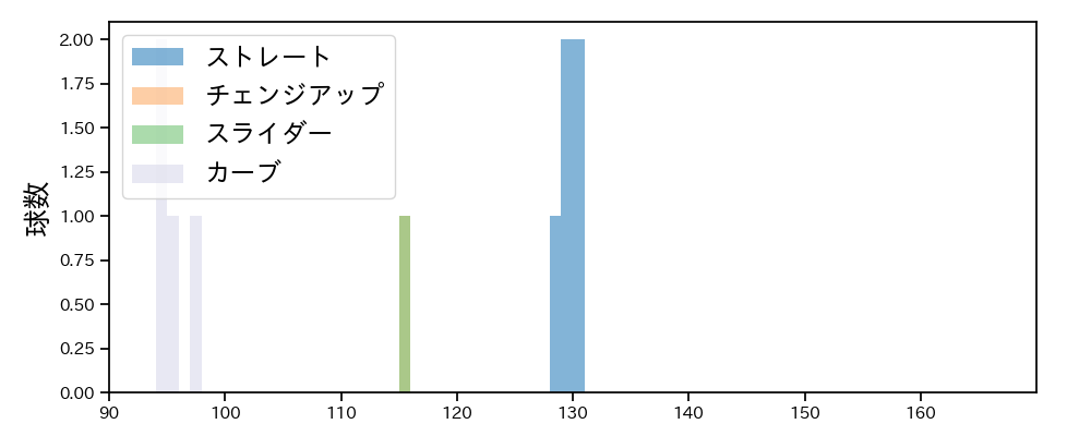 牧田 和久 球種&球速の分布1(2021年9月)