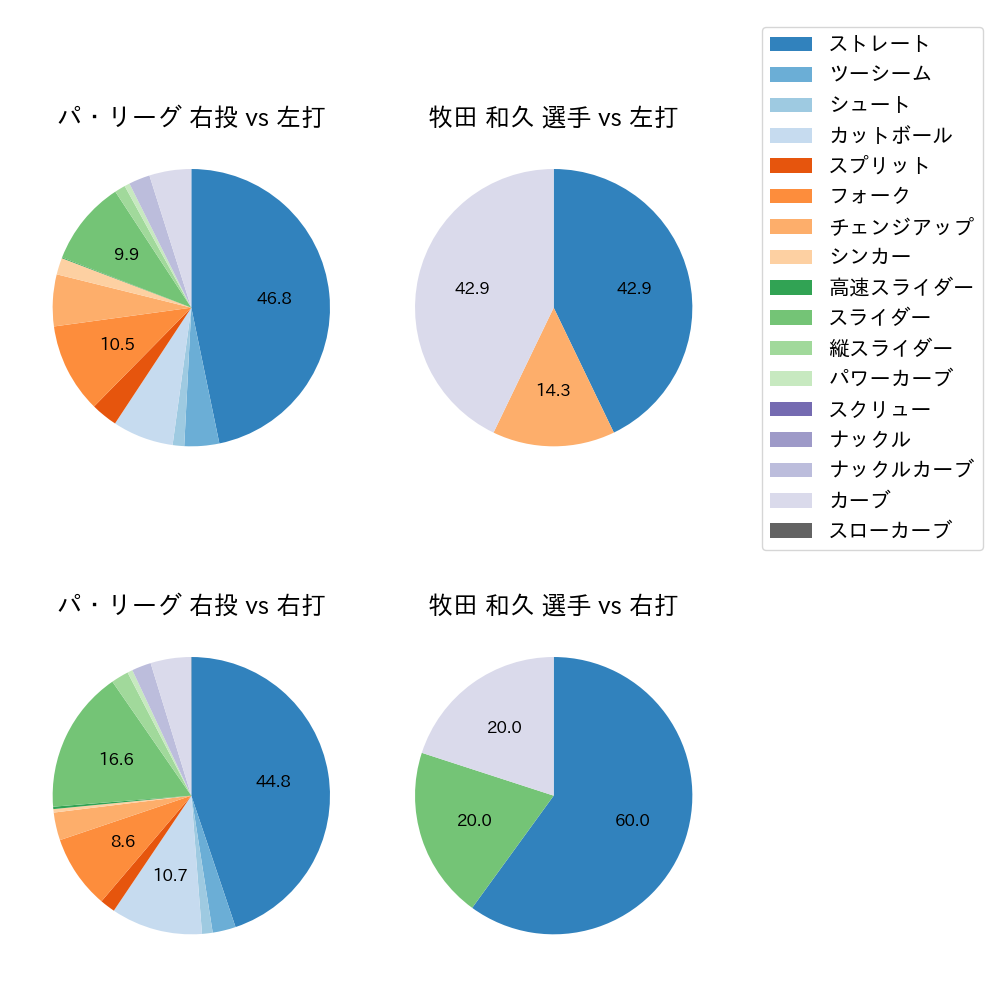 牧田 和久 球種割合(2021年9月)