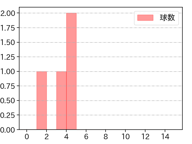 牧田 和久 打者に投じた球数分布(2021年9月)