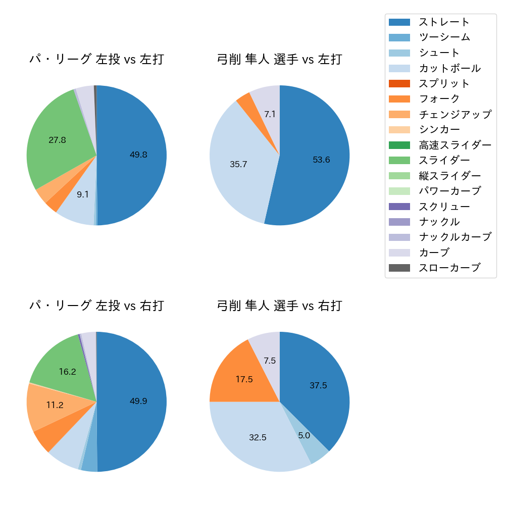 弓削 隼人 球種割合(2021年9月)
