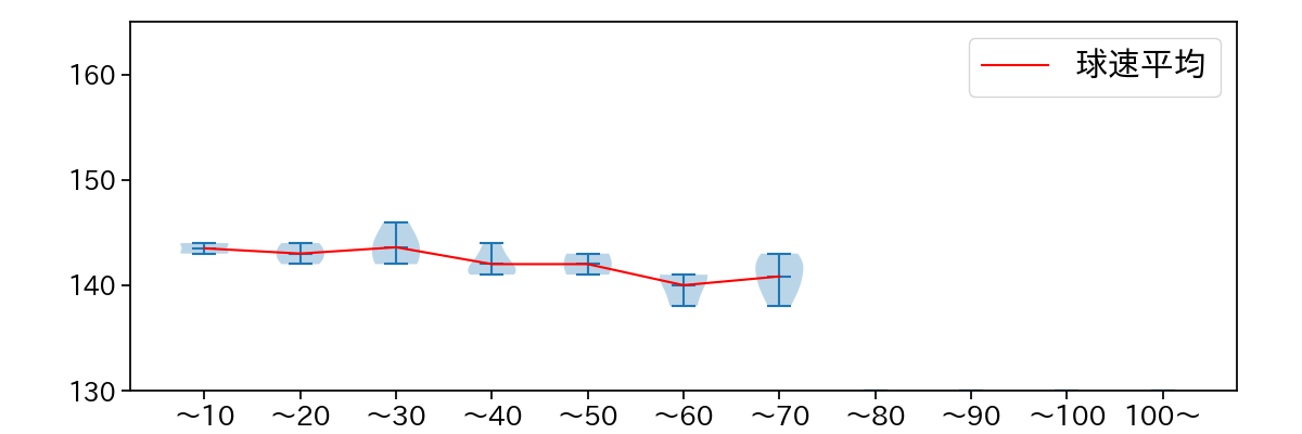 弓削 隼人 球数による球速(ストレート)の推移(2021年9月)