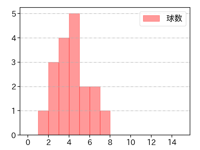 弓削 隼人 打者に投じた球数分布(2021年9月)