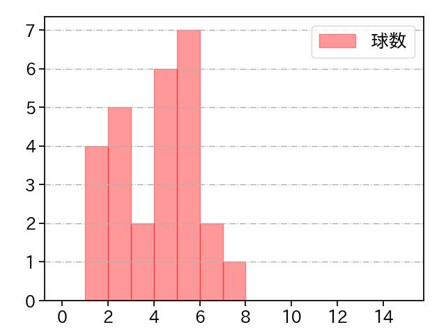 酒居 知史 打者に投じた球数分布(2021年9月)