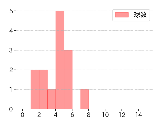 鈴木 翔天 打者に投じた球数分布(2021年9月)