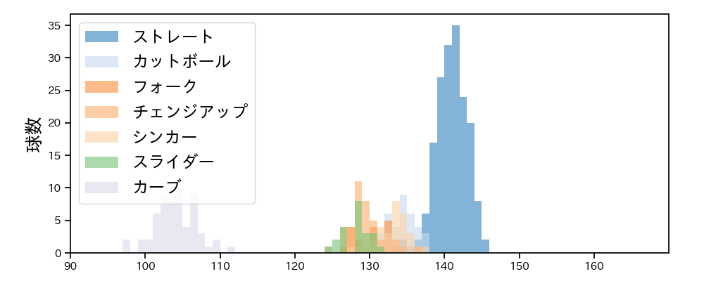 瀧中 瞭太 球種&球速の分布1(2021年9月)
