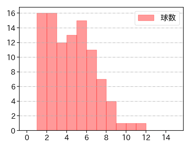 瀧中 瞭太 打者に投じた球数分布(2021年9月)