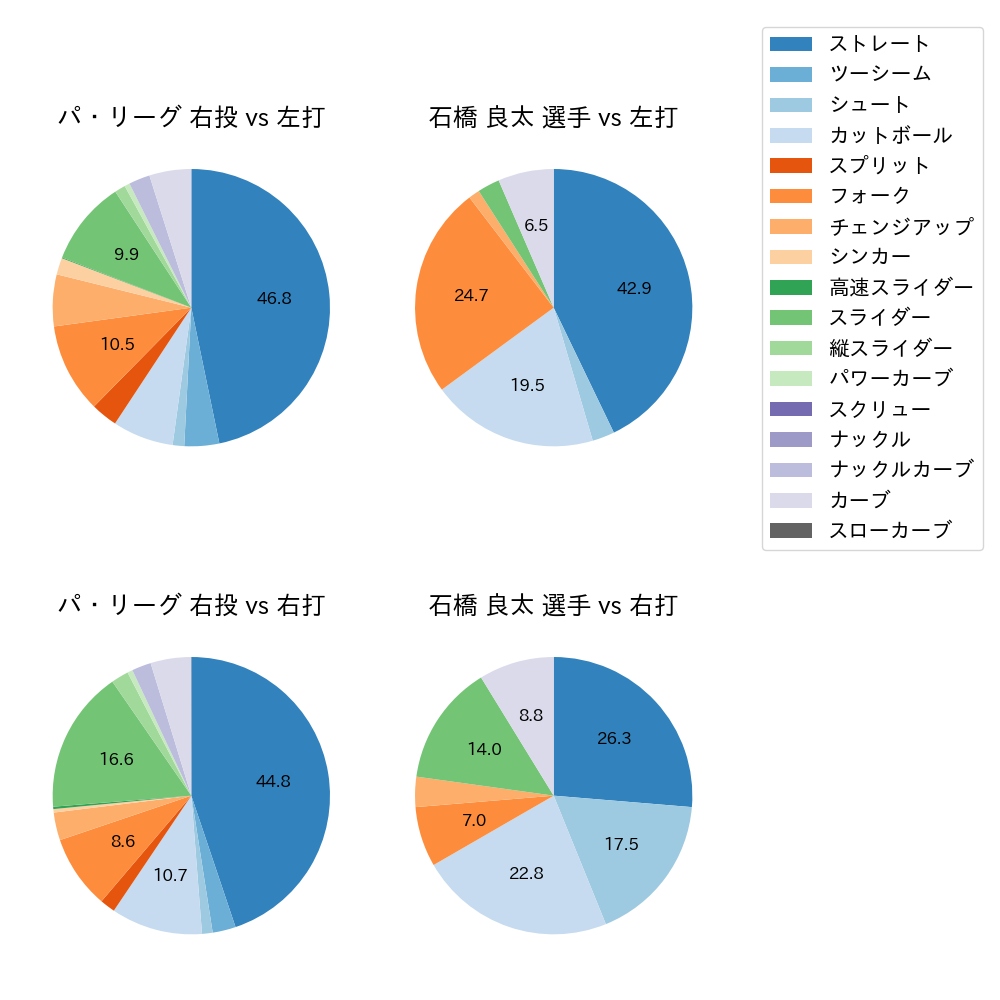 石橋 良太 球種割合(2021年9月)