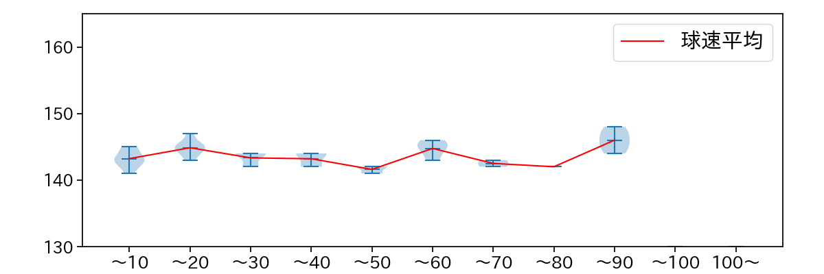 石橋 良太 球数による球速(ストレート)の推移(2021年9月)