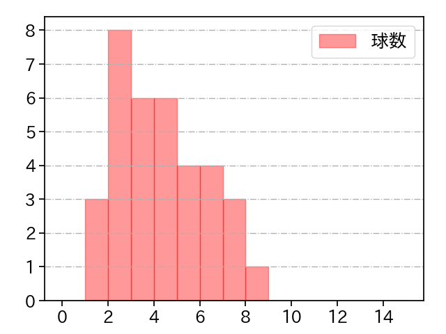 石橋 良太 打者に投じた球数分布(2021年9月)