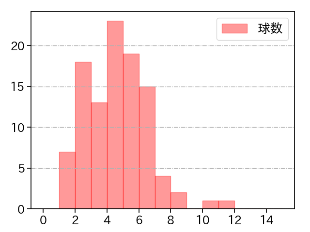 岸 孝之 打者に投じた球数分布(2021年10月)