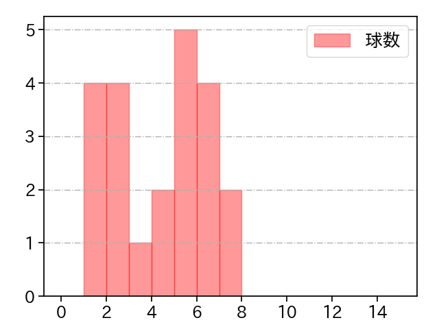 森原 康平 打者に投じた球数分布(2021年10月)