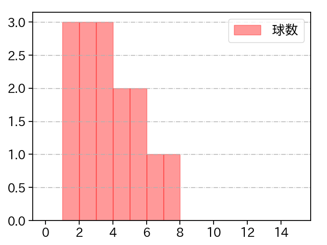 涌井 秀章 打者に投じた球数分布(2021年10月)