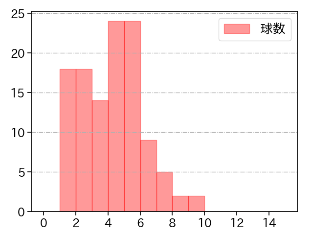 田中 将大 打者に投じた球数分布(2021年10月)