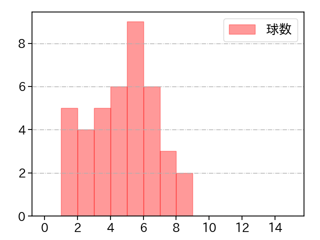 安樂 智大 打者に投じた球数分布(2021年10月)