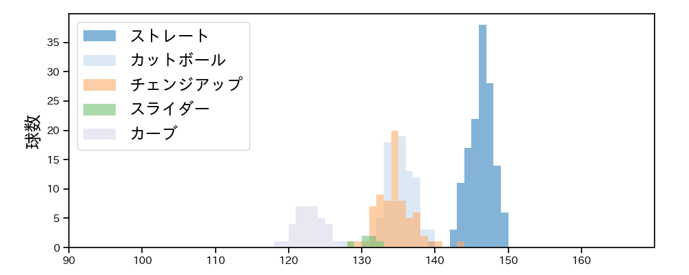 早川 隆久 球種&球速の分布1(2021年10月)