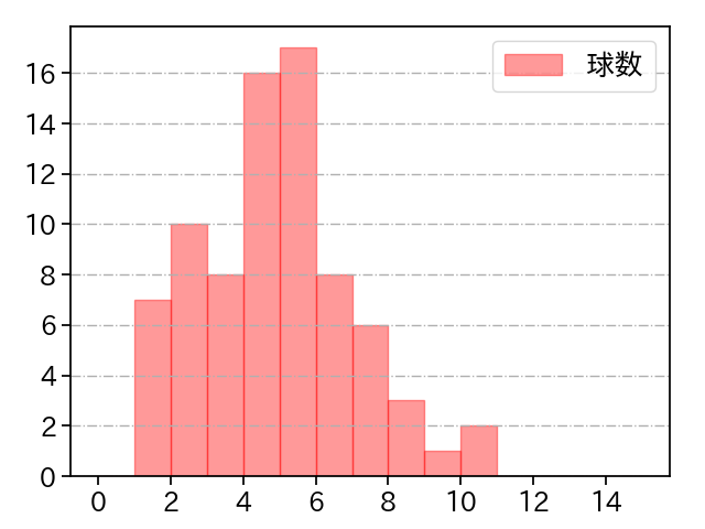 早川 隆久 打者に投じた球数分布(2021年10月)