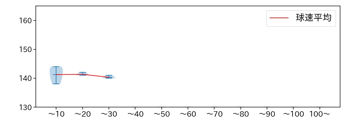 弓削 隼人 球数による球速(ストレート)の推移(2021年10月)