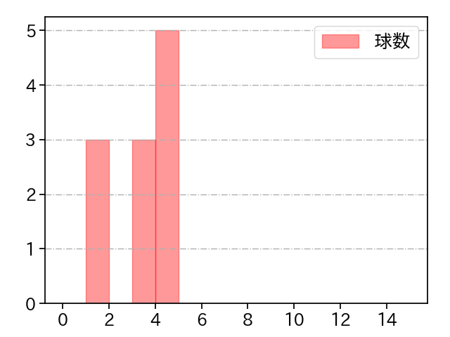 弓削 隼人 打者に投じた球数分布(2021年10月)