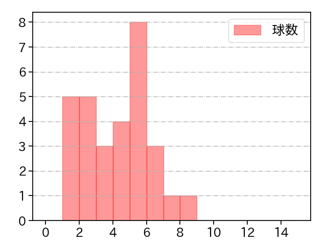 酒居 知史 打者に投じた球数分布(2021年10月)