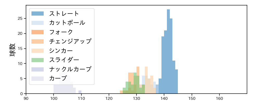 瀧中 瞭太 球種&球速の分布1(2021年10月)