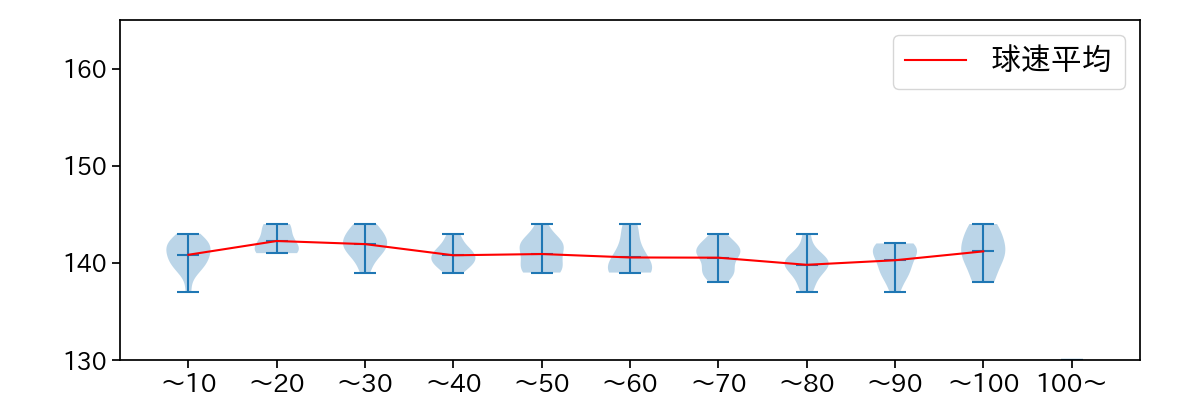 瀧中 瞭太 球数による球速(ストレート)の推移(2021年10月)
