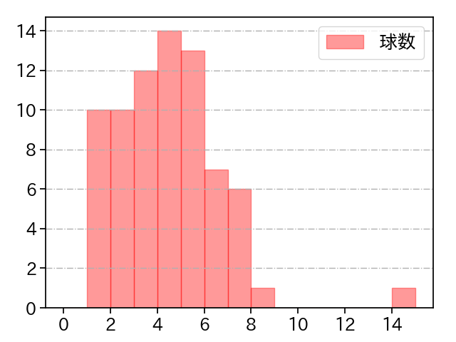 瀧中 瞭太 打者に投じた球数分布(2021年10月)
