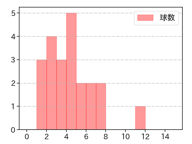 岸 孝之 打者に投じた球数分布(2021年ポストシーズン)