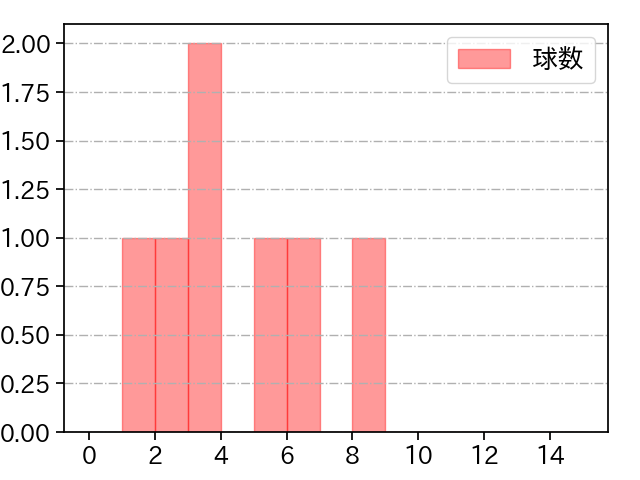 安樂 智大 打者に投じた球数分布(2021年ポストシーズン)