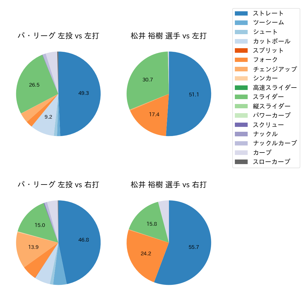 松井 裕樹 球種割合(2021年レギュラーシーズン全試合)