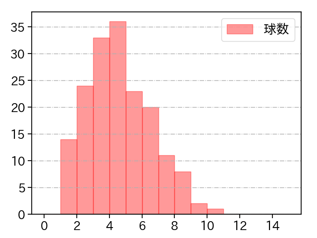 松井 裕樹 打者に投じた球数分布(2021年レギュラーシーズン全試合)