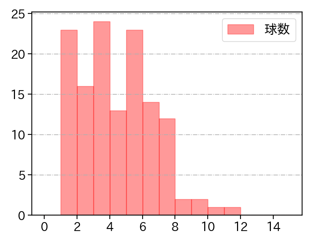 森原 康平 打者に投じた球数分布(2021年レギュラーシーズン全試合)