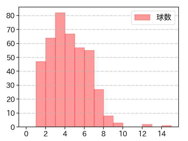 涌井 秀章 打者に投じた球数分布(2021年レギュラーシーズン全試合)