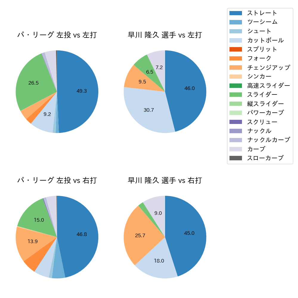 早川 隆久 球種割合(2021年レギュラーシーズン全試合)