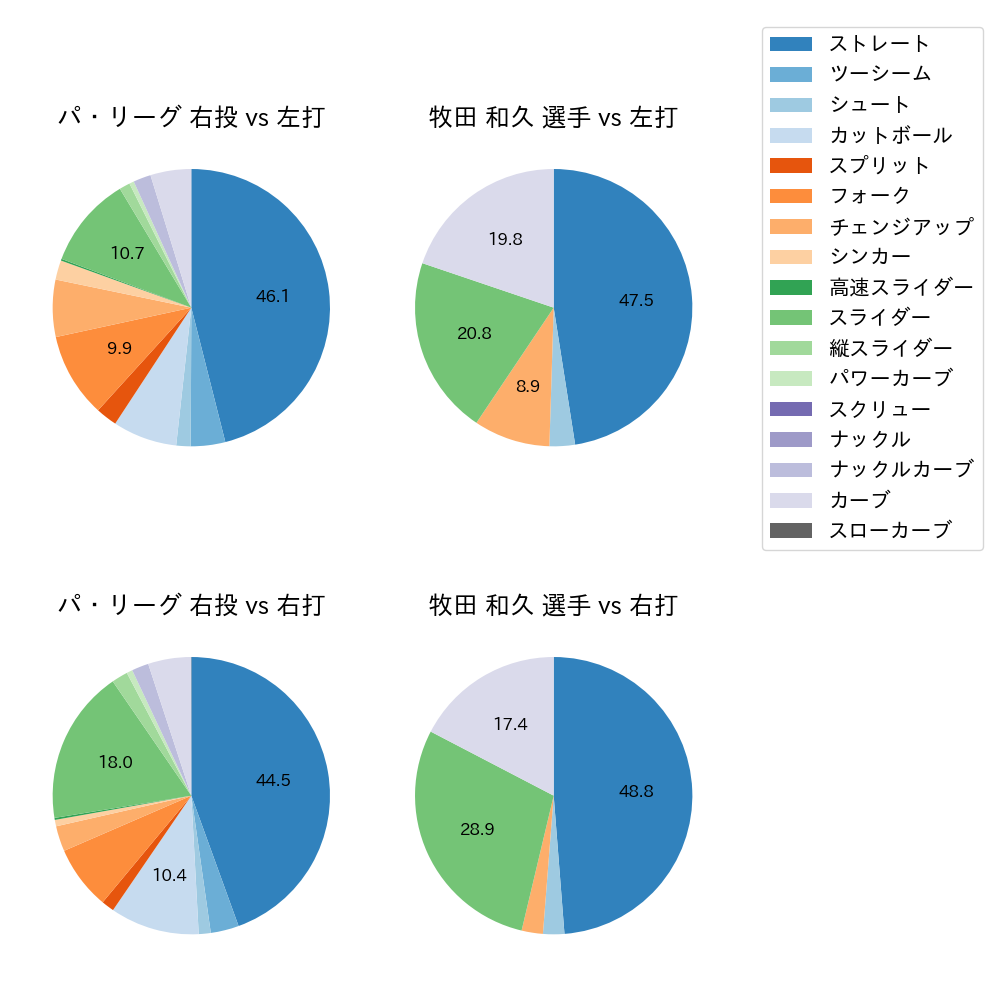 牧田 和久 球種割合(2021年レギュラーシーズン全試合)