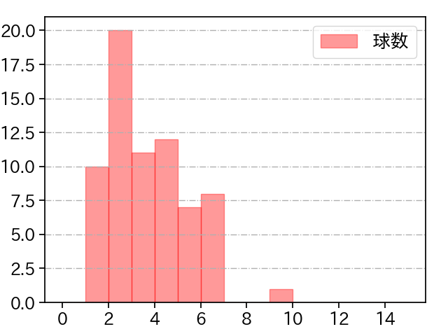 牧田 和久 打者に投じた球数分布(2021年レギュラーシーズン全試合)