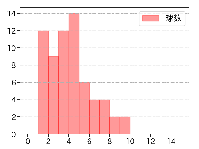 弓削 隼人 打者に投じた球数分布(2021年レギュラーシーズン全試合)