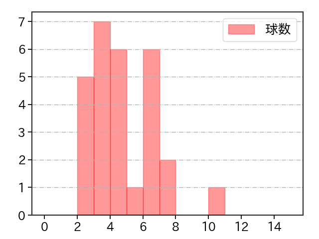 高田 孝一 打者に投じた球数分布(2021年レギュラーシーズン全試合)
