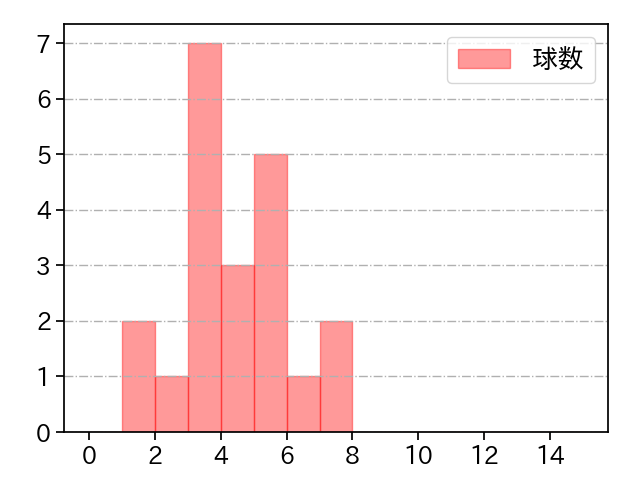 渡邊 佑樹 打者に投じた球数分布(2021年レギュラーシーズン全試合)