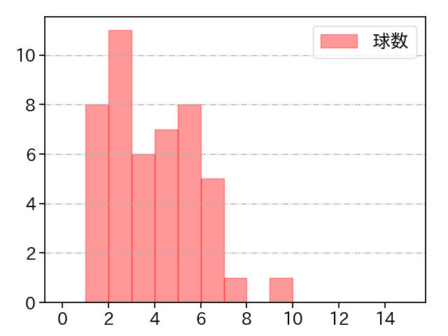 津留﨑 大成 打者に投じた球数分布(2021年レギュラーシーズン全試合)