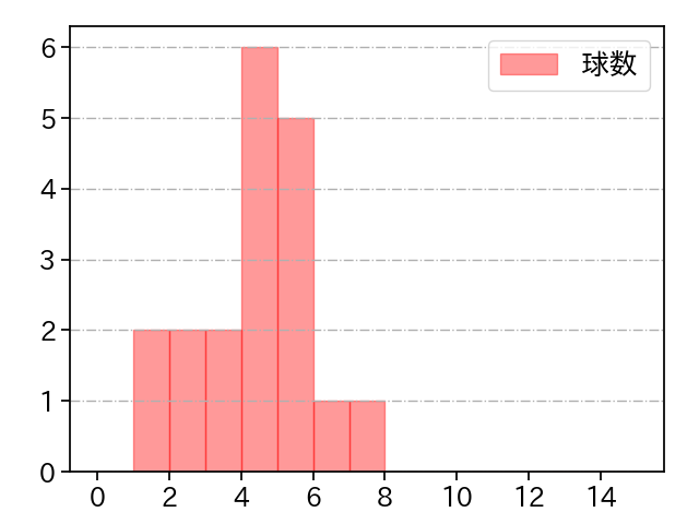 鈴木 翔天 打者に投じた球数分布(2021年レギュラーシーズン全試合)