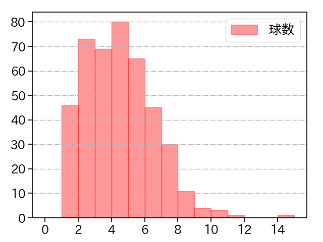 瀧中 瞭太 打者に投じた球数分布(2021年レギュラーシーズン全試合)