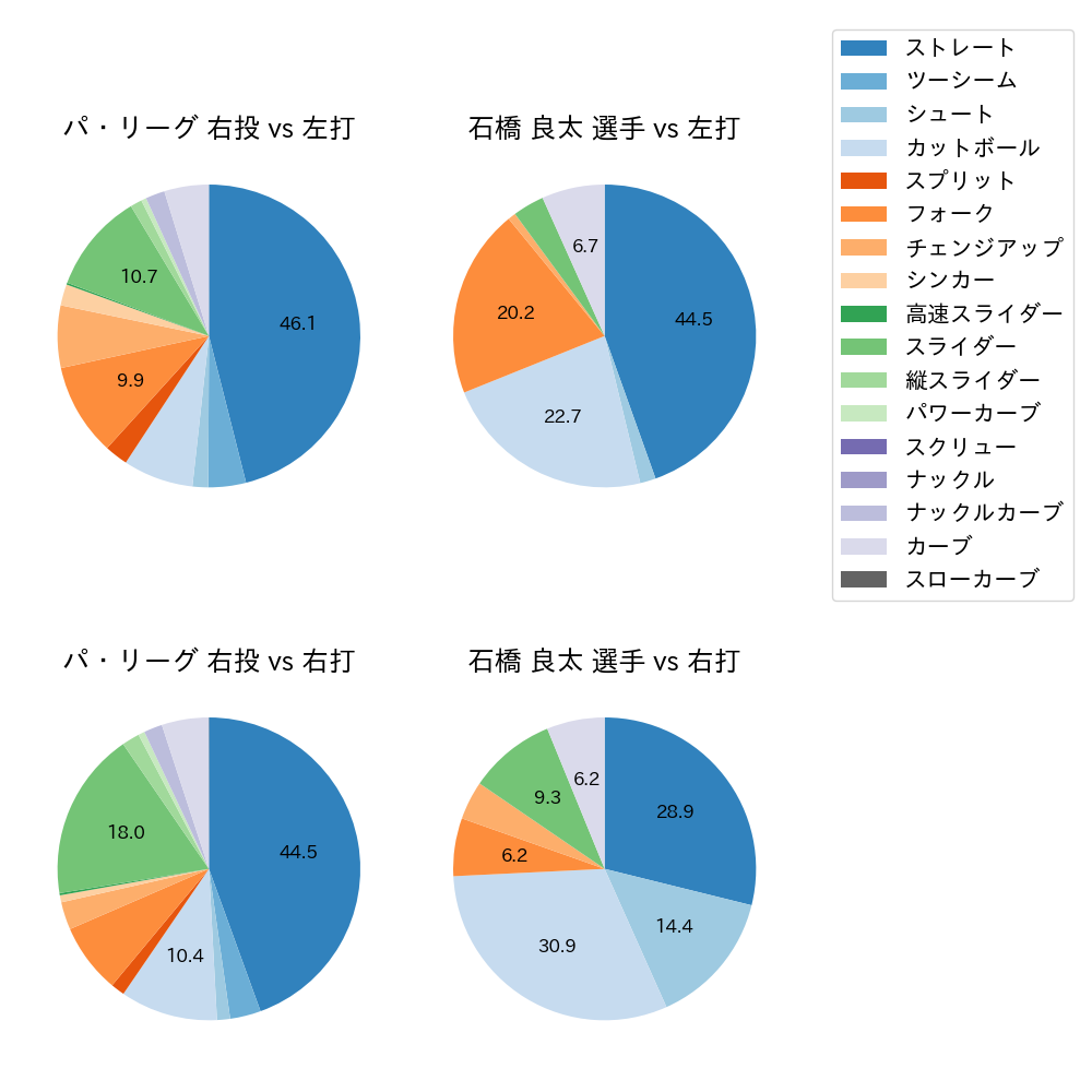 石橋 良太 球種割合(2021年レギュラーシーズン全試合)