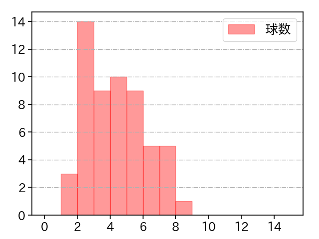 石橋 良太 打者に投じた球数分布(2021年レギュラーシーズン全試合)