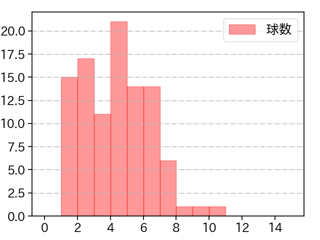 福山 博之 打者に投じた球数分布(2021年レギュラーシーズン全試合)