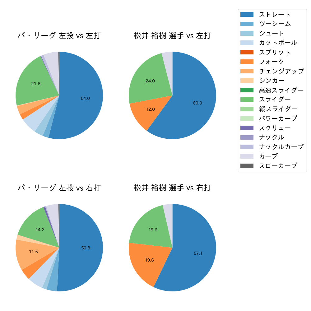 松井 裕樹 球種割合(2021年オープン戦)