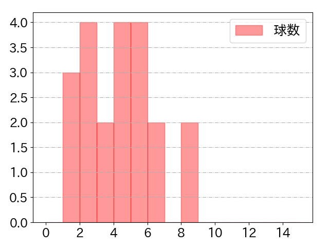 松井 裕樹 打者に投じた球数分布(2021年オープン戦)