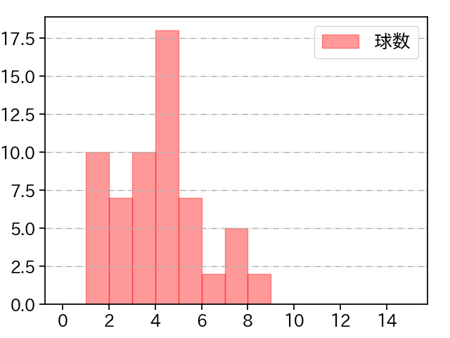 田中 将大 打者に投じた球数分布(2021年オープン戦)